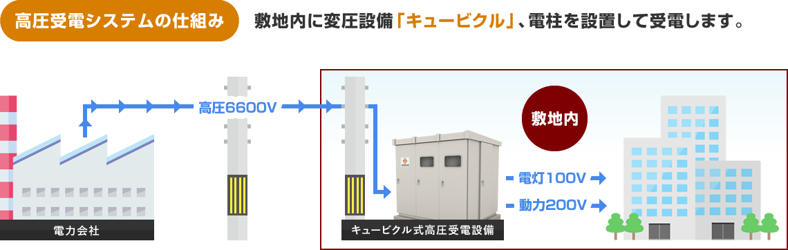 高圧受電システムの仕組み:敷地内に変圧設備「キュービクル」、電柱を設置して受電します。